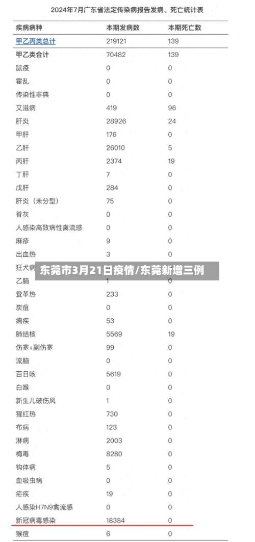 东莞市3月21日疫情/东莞新增三例-第1张图片